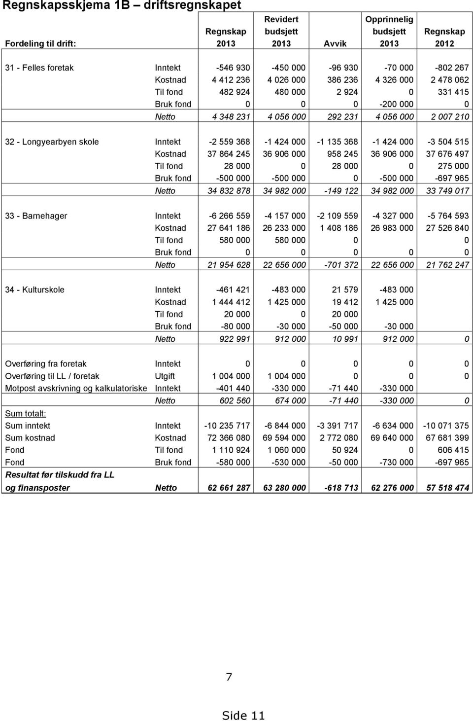 Longyearbyen skole Inntekt -2 559 368-1 424 000-1 135 368-1 424 000-3 504 515 Kostnad 37 864 245 36 906 000 958 245 36 906 000 37 676 497 Til fond 28 000 0 28 000 0 275 000 Bruk fond -500 000-500 000