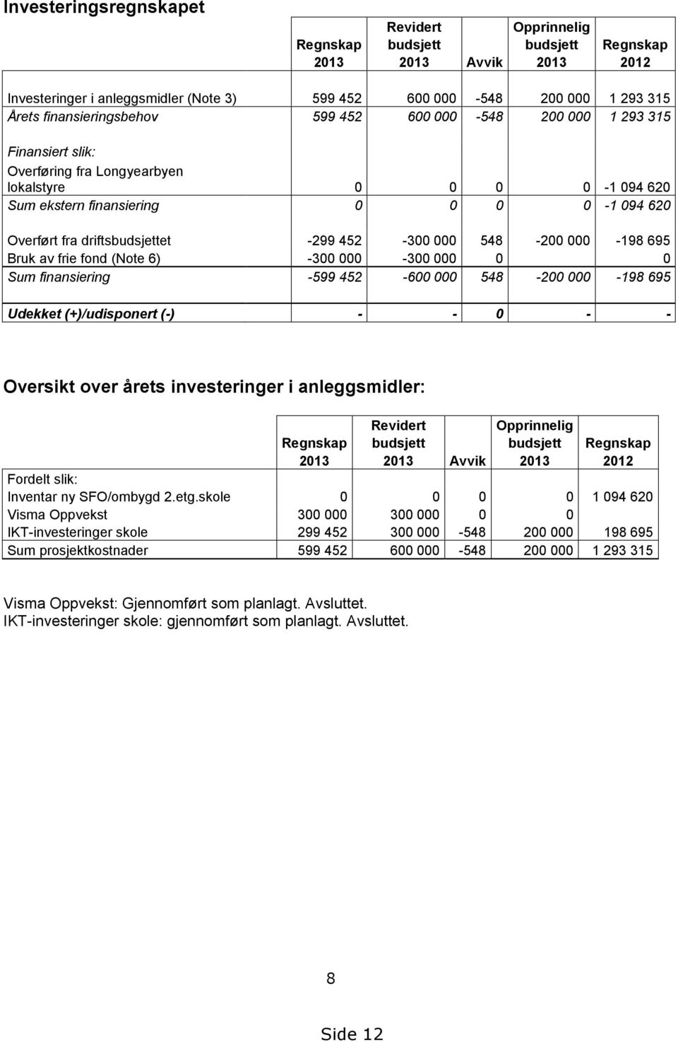 driftsbudsjettet -299 452-300 000 548-200 000-198 695 Bruk av frie fond (Note 6) -300 000-300 000 0 0 Sum finansiering -599 452-600 000 548-200 000-198 695 Udekket (+)/udisponert (-) - - 0 - -