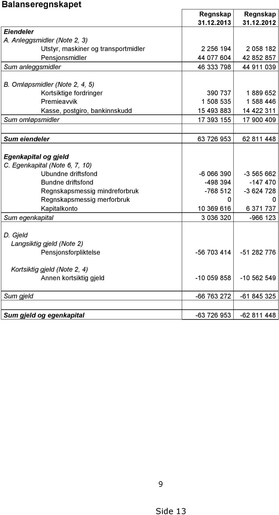 Omløpsmidler (Note 2, 4, 5) Kortsiktige fordringer 390 737 1 889 652 Premieavvik 1 508 535 1 588 446 Kasse, postgiro, bankinnskudd 15 493 883 14 422 311 Sum omløpsmidler 17 393 155 17 900 409 Sum