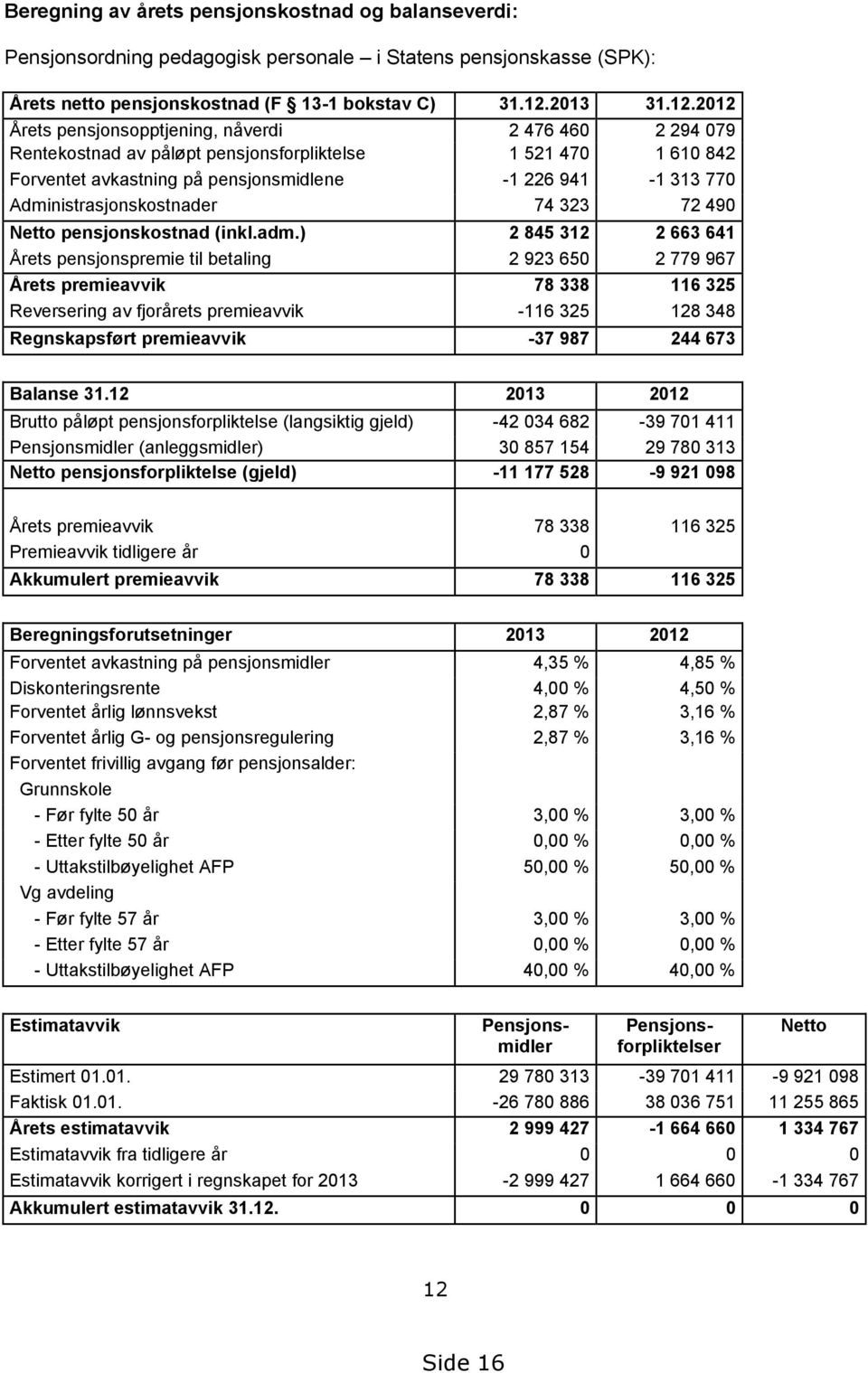 2012 Årets pensjonsopptjening, nåverdi 2 476 460 2 294 079 Rentekostnad av påløpt pensjonsforpliktelse 1 521 470 1 610 842 Forventet avkastning på pensjonsmidlene -1 226 941-1 313 770