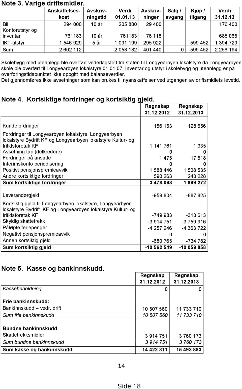 599 452 2 256 194 Skolebygg med uteanlegg ble overført vederlagsfritt fra staten til Longyearbyen lokalstyre da Longyearbyen skole ble overført til Longyearbyen lokalstyre 01.01.07.