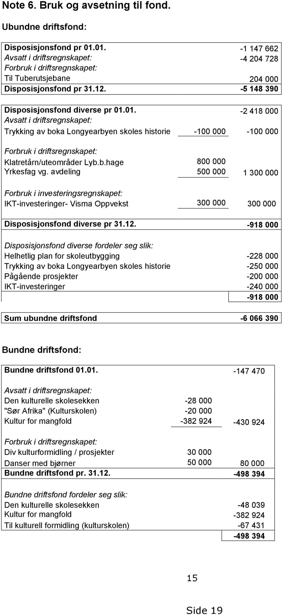 b.hage 800 000 Yrkesfag vg. avdeling 500 000 1 300 000 Forbruk i investeringsregnskapet: IKT-investeringer- Visma Oppvekst 300 000 300 000 Disposisjonsfond diverse pr 31.12.