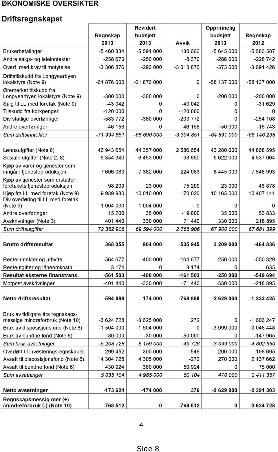 med krav til motytelse -3 306 876-293 000-3 013 876-373 000-3 691 426 Driftstilskudd fra Longyearbyen lokalstyre (Note 9) -61 876 000-61 876 000 0-58 137 000-58 137 000 Øremerket tilskudd fra
