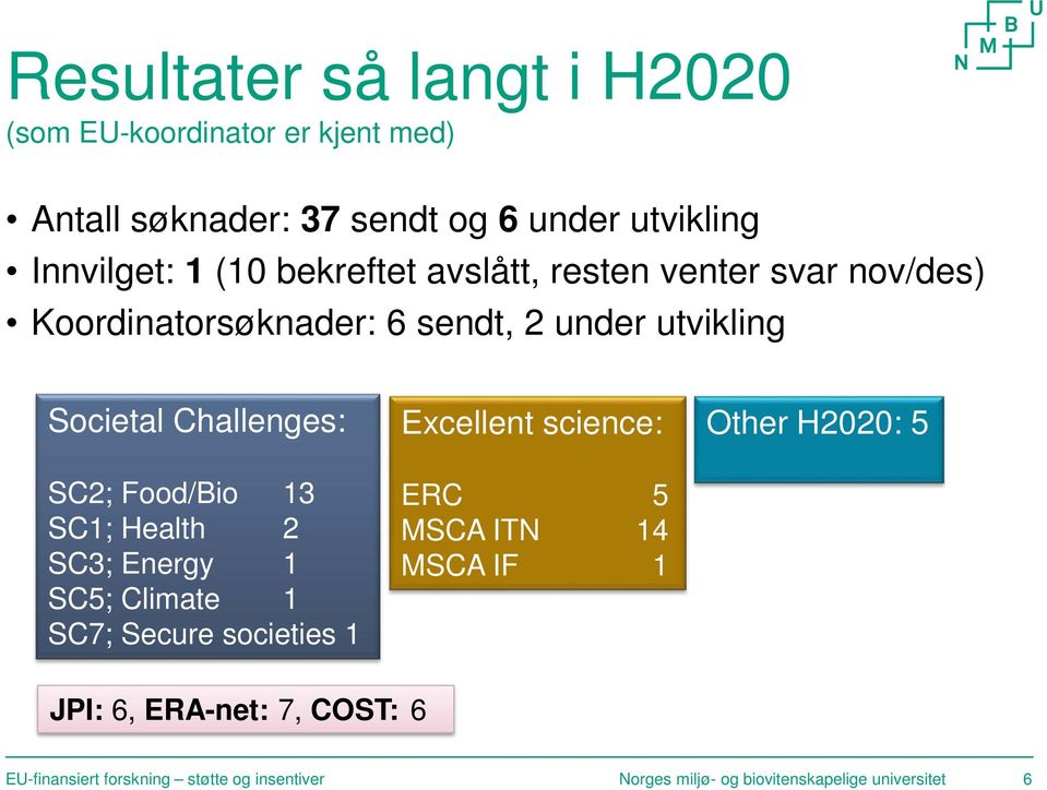 Food/Bio 13 SC1; Health 2 SC3; Energy 1 SC5; Climate 1 SC7; Secure societies 1 Excellent science: ERC 5 MSCA ITN 14 MSCA IF 1