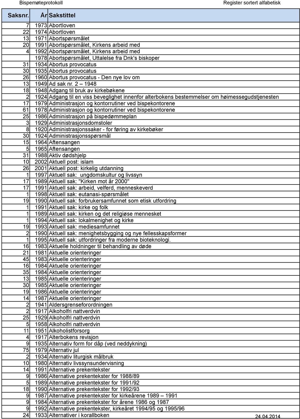 2 1948 18 1948 Adgang til bruk av kirkebøkene 2 1924 Adgang til en viss beveglighet innenfor alterbokens bestemmelser om høimessegudstjenesten 17 1979 Administrasjon og kontorrutiner ved