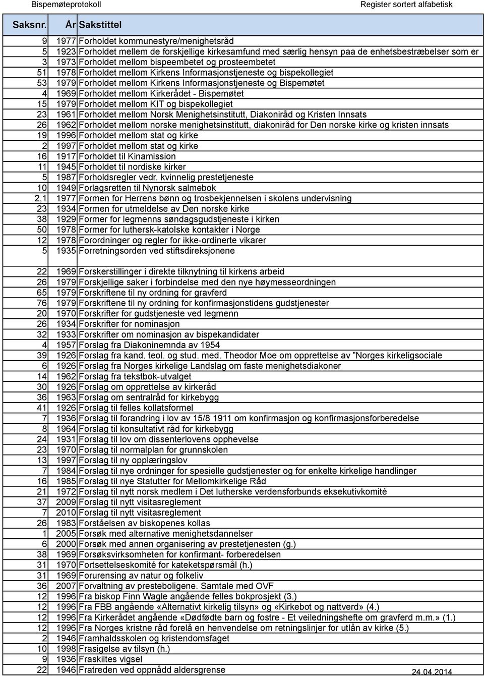 Bispemøtet 15 1979 Forholdet mellom KIT og bispekollegiet 23 1961 Forholdet mellom Norsk Menighetsinstitutt, Diakoniråd og Kristen Innsats 26 1962 Forholdet mellom norske menighetsinstitutt,