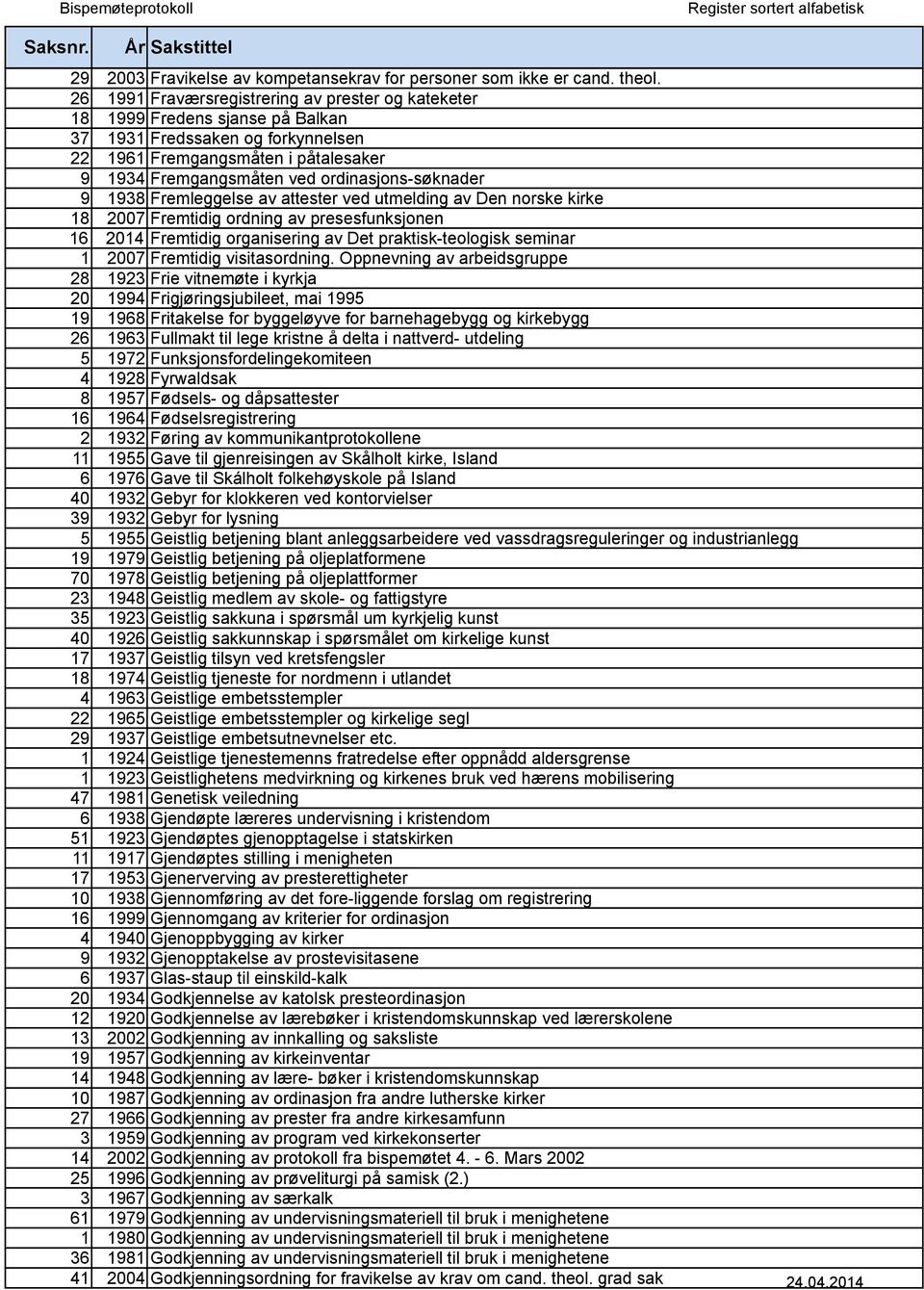 ordinasjons-søknader 9 1938 Fremleggelse av attester ved utmelding av Den norske kirke 18 2007 Fremtidig ordning av presesfunksjonen 16 2014 Fremtidig organisering av Det praktisk-teologisk seminar 1