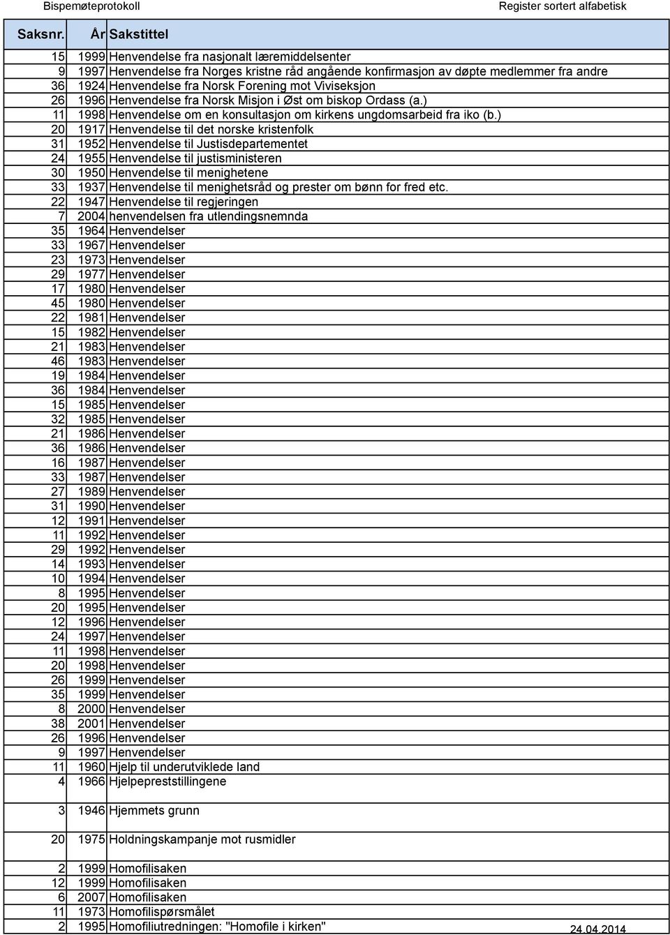 ) 20 1917 Henvendelse til det norske kristenfolk 31 1952 Henvendelse til Justisdepartementet 24 1955 Henvendelse til justisministeren 30 1950 Henvendelse til menighetene 33 1937 Henvendelse til