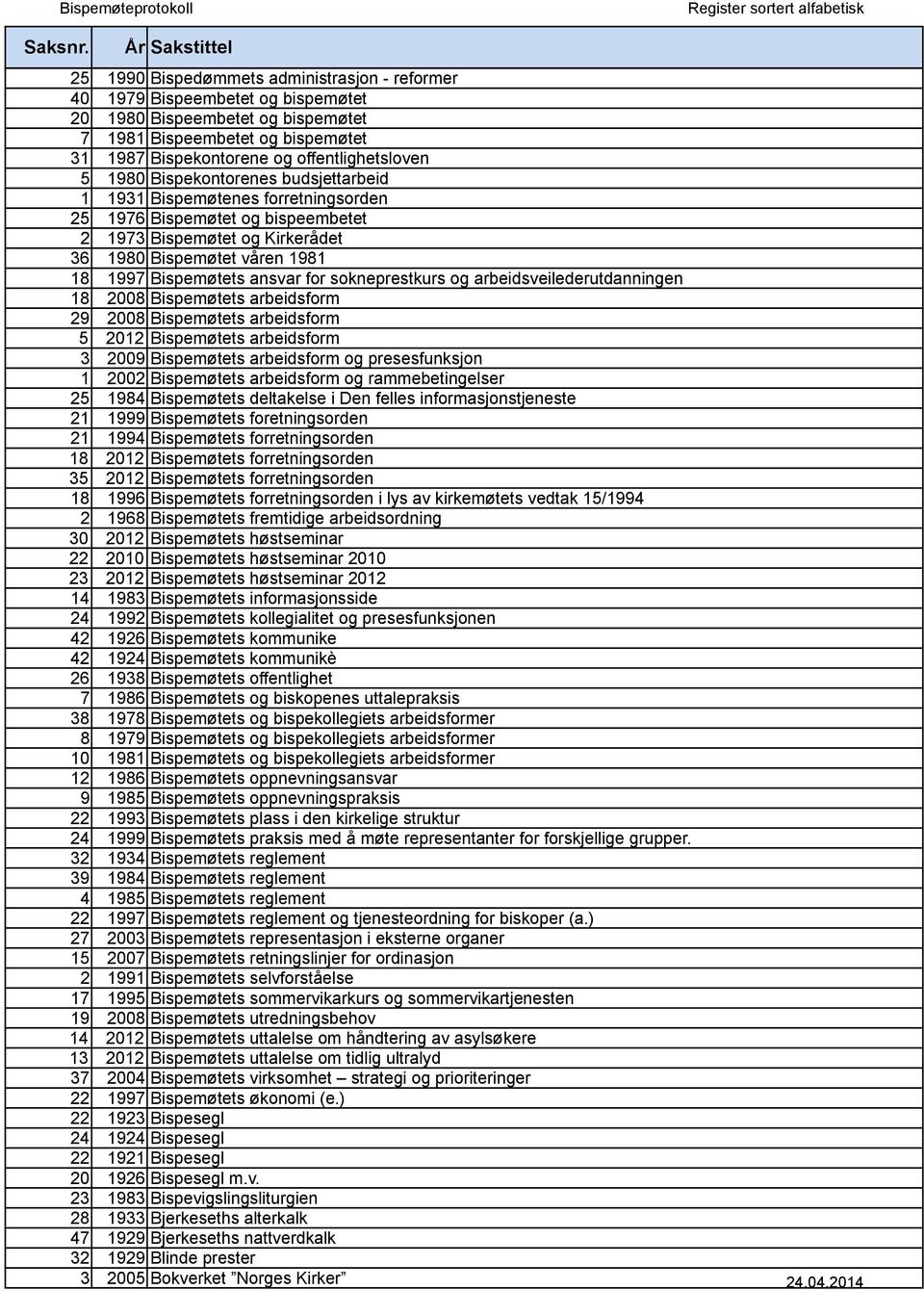 for sokneprestkurs og arbeidsveilederutdanningen 18 2008 Bispemøtets arbeidsform 29 2008 Bispemøtets arbeidsform 5 2012 Bispemøtets arbeidsform 3 2009 Bispemøtets arbeidsform og presesfunksjon 1 2002