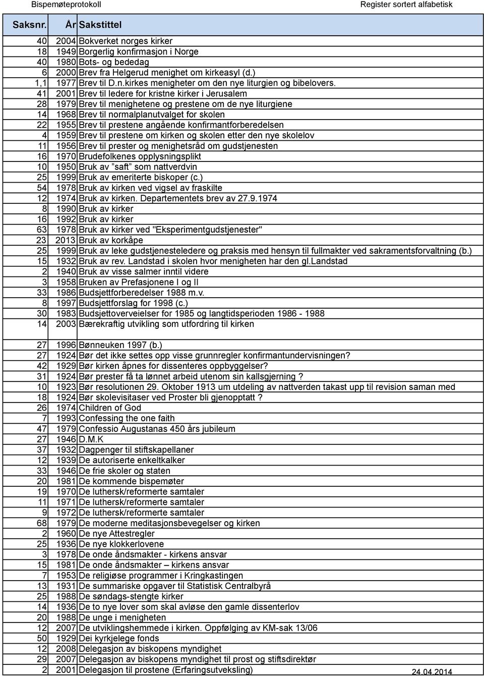 konfirmantforberedelsen 4 1959 Brev til prestene om kirken og skolen etter den nye skolelov 11 1956 Brev til prester og menighetsråd om gudstjenesten 16 1970 Brudefolkenes opplysningsplikt 10 1950