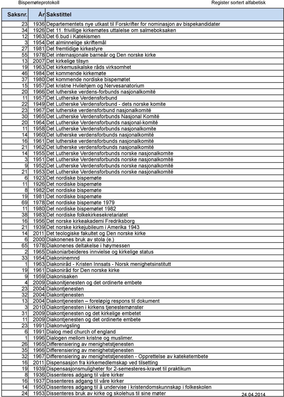 råds virksomhet 46 1984 Det kommende kirkemøte 37 1980 Det kommende nordiske bispemøtet 15 1957 Det kristne Hvilehjem og Nervesanatorium 20 1966 Det lutherske verdens-forbunds nasjonalkomité 11 1957