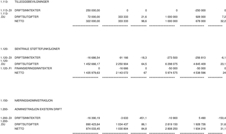 150- NÆRINGSADMINISTRASJON 1.200- ADMINISTRASJON EKSTERN DRIFT 1.200-.DI DRIFTSINNTEKTER -16 390,19-3 633-451,1-10 900 5 490-150,4 1.200-.DU DRIFTSUTGIFTER 890 423,64 1 034 437 86,1 2 819 150 1 928 726 31,6 NETTO 874 033,45 1 030 804 84,8 2 808 250 1 934 216 31,1
