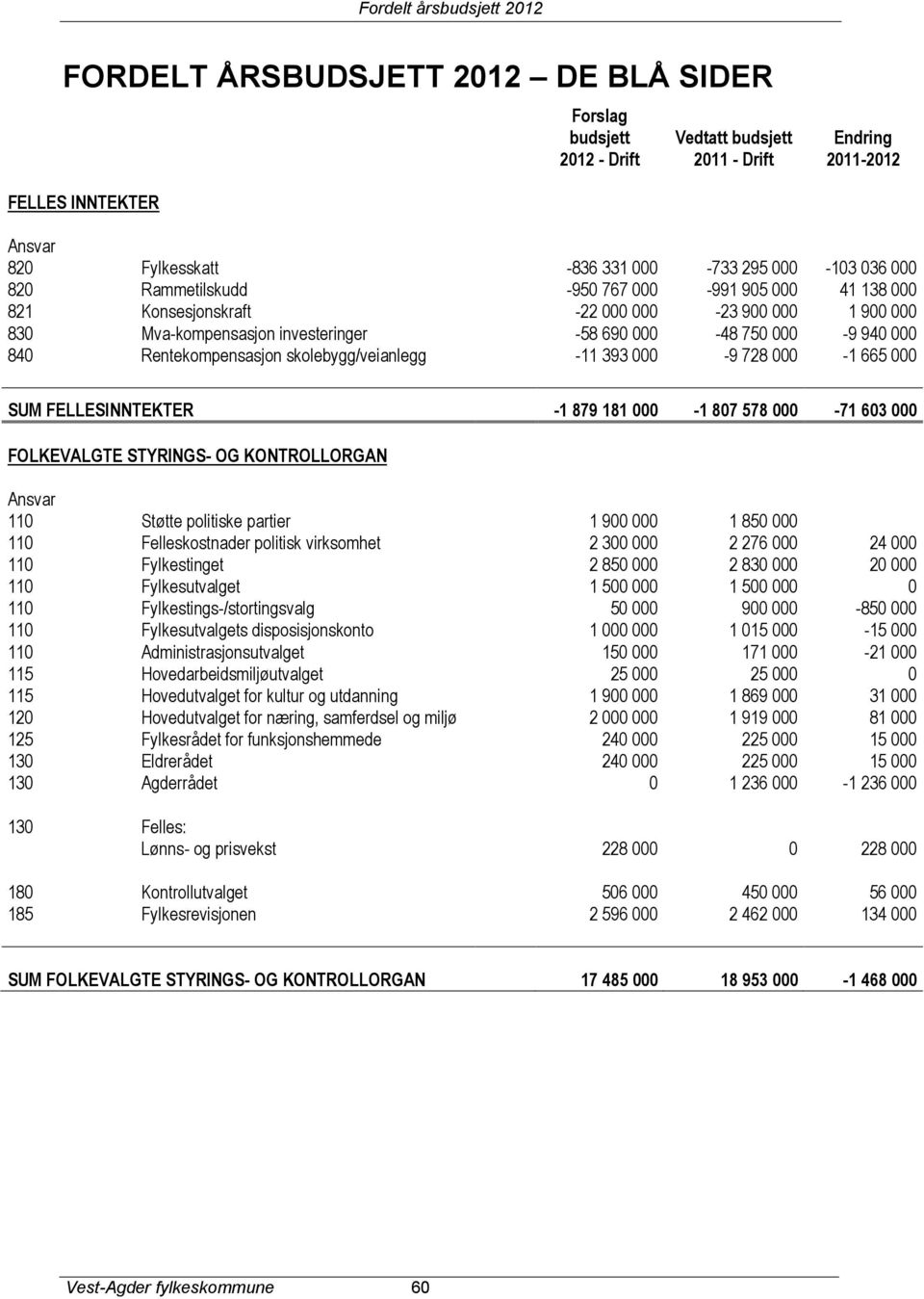 skolebygg/veianlegg -11 393 000-9 728 000-1 665 000 SUM FELLESINNTEKTER -1 879 181 000-1 807 578 000-71 603 000 FOLKEVALGTE STYRINGS- OG KONTROLLORGAN Ansvar 110 Støtte politiske partier 1 900 000 1