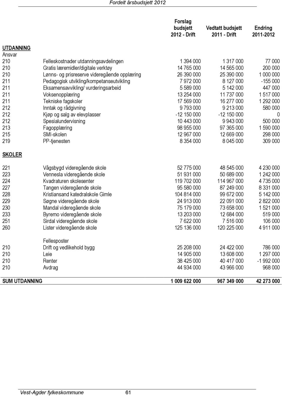 Eksamensavvikling/ vurderingsarbeid 5 589 000 5 142 000 447 000 211 Voksenopplæring 13 254 000 11 737 000 1 517 000 211 Tekniske fagskoler 17 569 000 16 277 000 1 292 000 212 Inntak og rådgivning 9