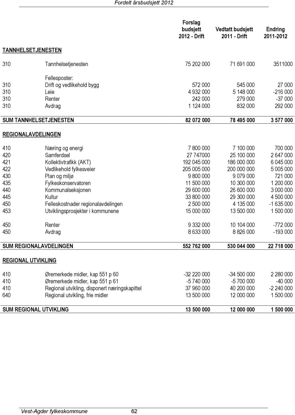 REGIONALAVDELINGEN 410 Næring og energi 7 800 000 7 100 000 700 000 420 Samferdsel 27 747000 25 100 000 2 647 000 421 Kollektivtrafikk (AKT) 192 045 000 186 000 000 6 045 000 422 Vedlikehold