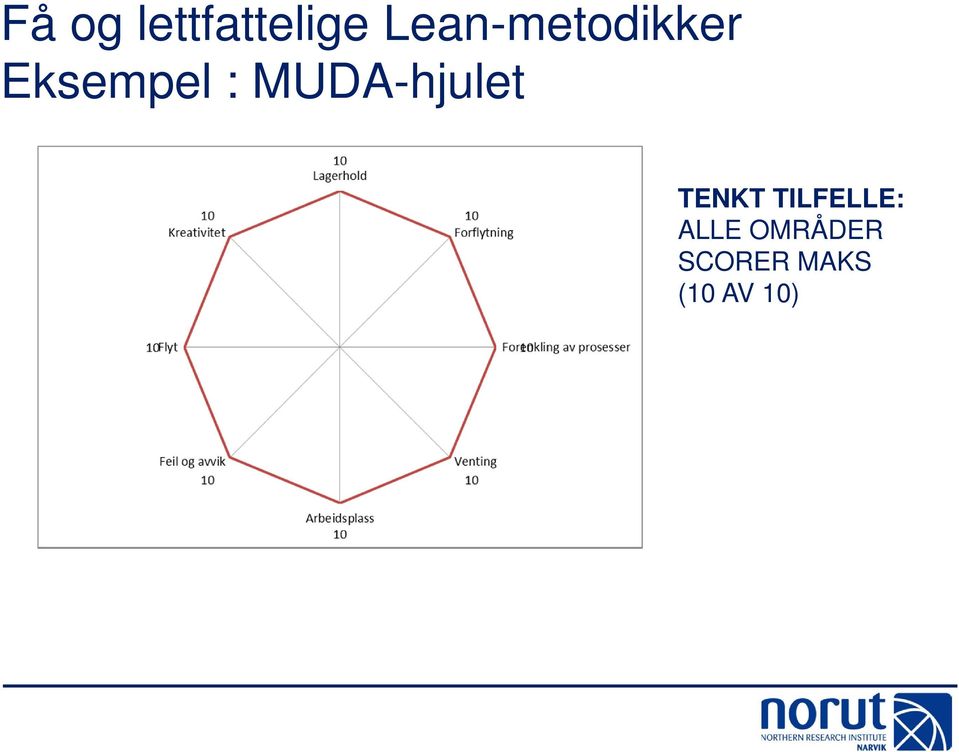 MUDA-hjulet TENKT TILFELLE: