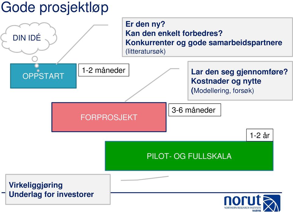 måneder FORPROSJEKT Lar den seg gjennomføre?