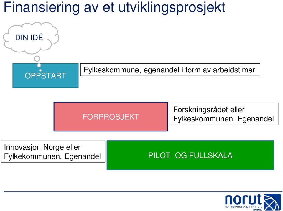 FORPROSJEKT Forskningsrådet eller Fylkeskommunen.