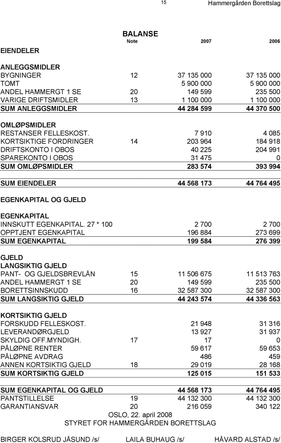 7 910 4 085 KORTSIKTIGE FORDRINGER 14 203 964 184 918 DRIFTSKONTO I OBOS 40 225 204 991 SPAREKONTO I OBOS 31 475 0 SUM OMLØPSMIDLER 283 574 393 994 SUM EIENDELER 44 568 173 44 764 495 EGENKAPITAL OG