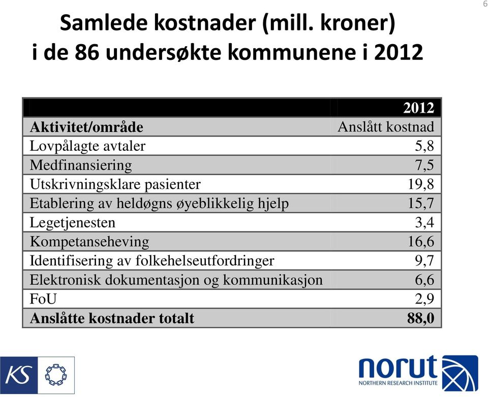 avtaler 5,8 Medfinansiering 7,5 Utskrivningsklare pasienter 19,8 Etablering av heldøgns øyeblikkelig