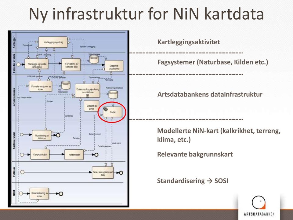 ) Artsdatabankens datainfrastruktur Modellerte NiN-kart