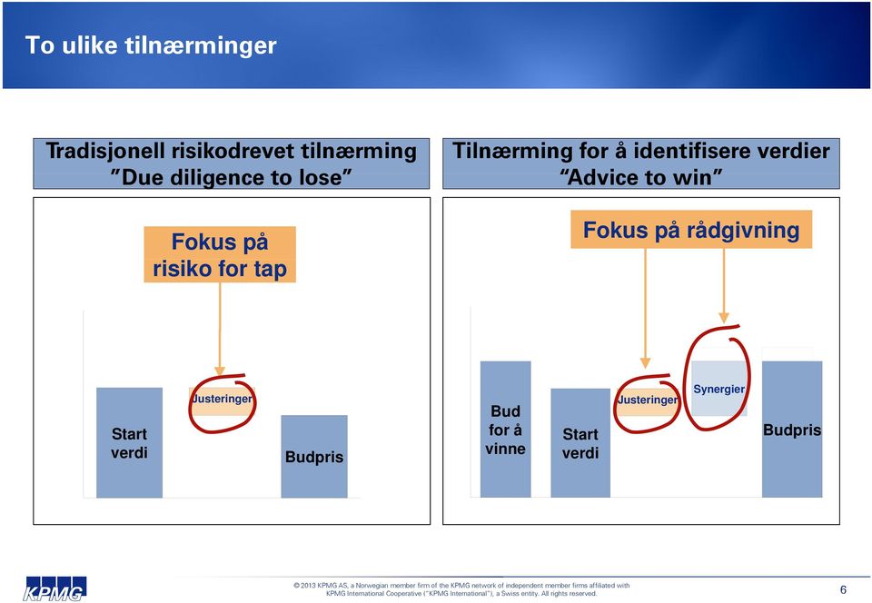 t verdi Justeringer Budpris Bid price ( Min to Bud Win ) Stand alone valuation Justeringer