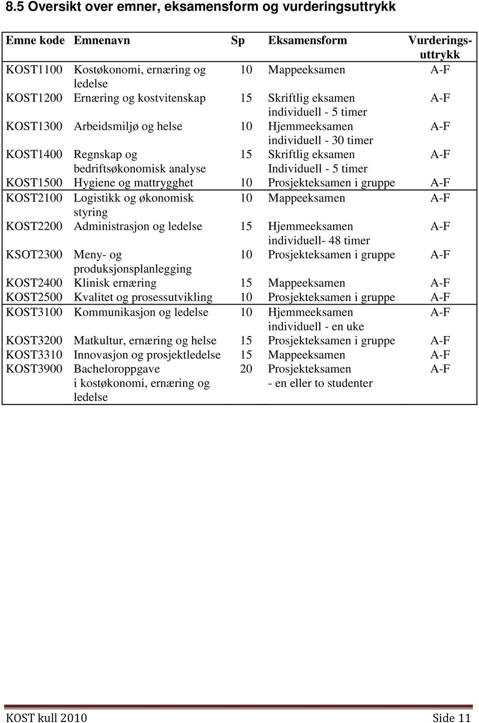 analyse Individuell - 5 timer KOST1500 Hygiene og mattrygghet 10 Prosjekteksamen i gruppe A-F KOST2100 Logistikk og økonomisk 10 Mappeeksamen A-F styring KOST2200 Administrasjon og ledelse 15