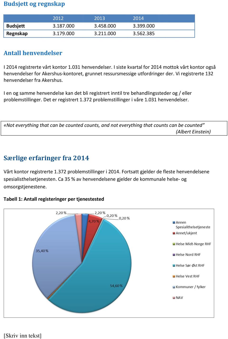 I en og samme henvendelse kan det bli registrert inntil tre behandlingssteder og / eller problemstillinger. Det er registrert 1.372 problemstillinger i våre 1.031 henvendelser.