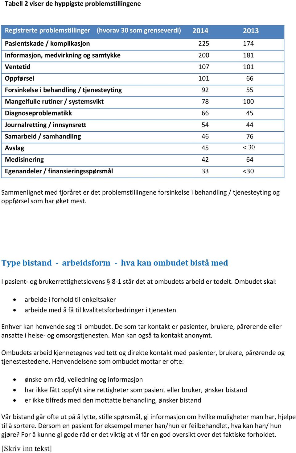 samhandling 46 76 Avslag 45 < 30 Medisinering 42 64 Egenandeler / finansieringsspørsmål 33 <30 Sammenlignet med fjoråret er det problemstillingene forsinkelse i behandling / tjenesteyting og