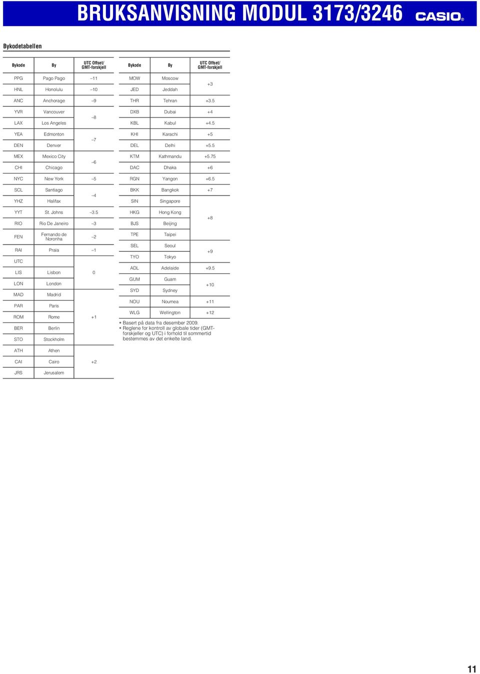 75 DAC Dhaka +6 YC ew York 5 RG Yangon +6.5 SCL YHZ Santiago Haifax 4 BKK Bangkok +7 SI Singapore YYT St. Johns 3.