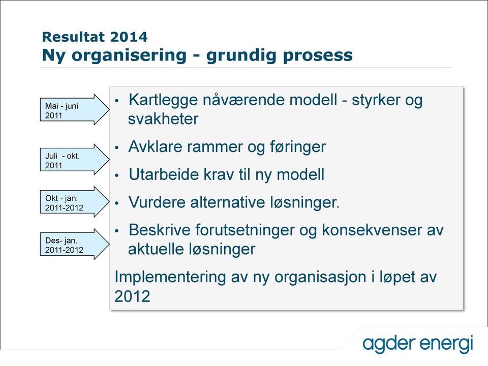 2011-2012 Kartlegge nåværende modell - styrker og svakheter Avklare rammer og føringer