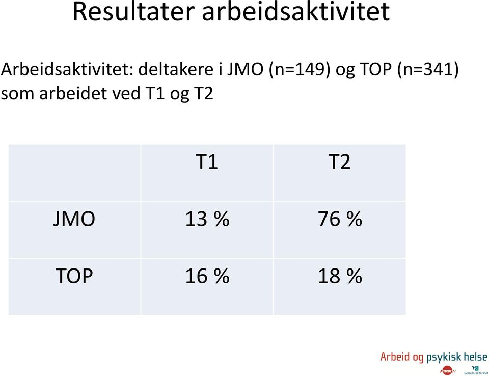 (n=149) og TOP (n=341) som arbeidet