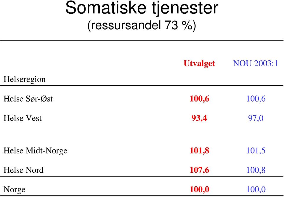 100,6 93,4 NOU 2003:1 100,6 97,0 Helse