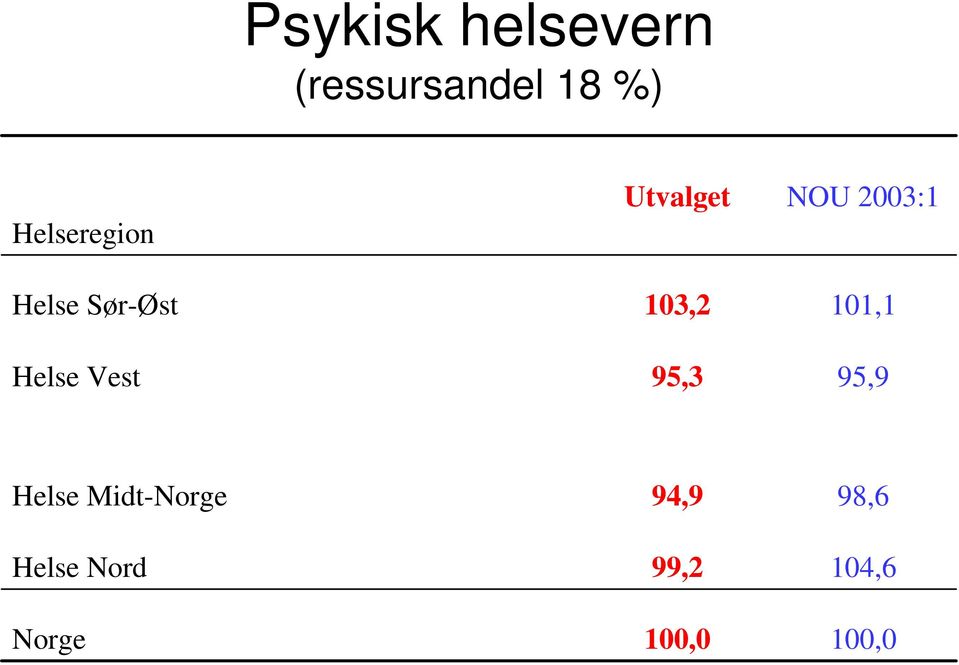 103,2 95,3 NOU 2003:1 101,1 95,9 Helse