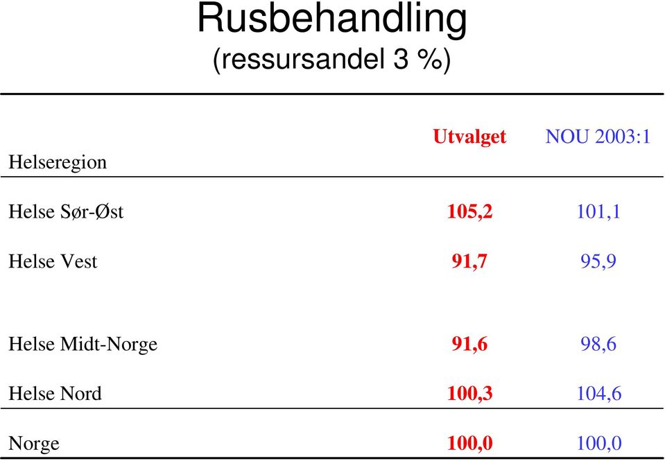 NOU 2003:1 101,1 95,9 Helse Midt-Norge Helse
