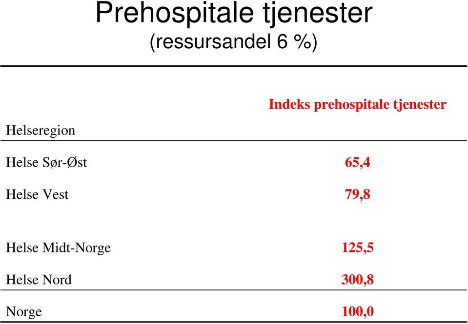 Helse Sør-Øst Helse Vest 65,4 79,8 Helse