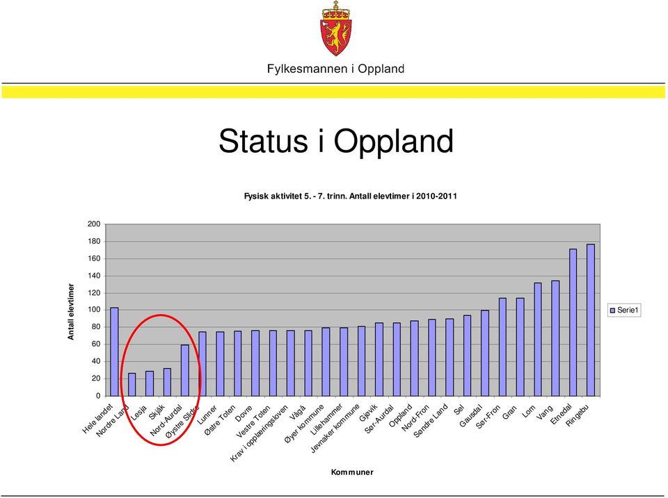 Antall elevtimer i 2010-2011 Østre Toten Dovre Vestre Toten Krav i opplæringsloven Vågå Øyer kommune