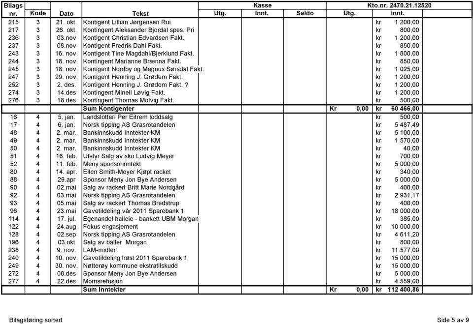kr 1 800,00 244 3 18. nov. Kontingent Marianne Brænna Fakt. kr 850,00 245 3 18. nov. Kontigent Nordby og Magnus Sørsdal Fakt. kr 1 025,00 247 3 29. nov. Kontigent Henning J. Grødem Fakt.