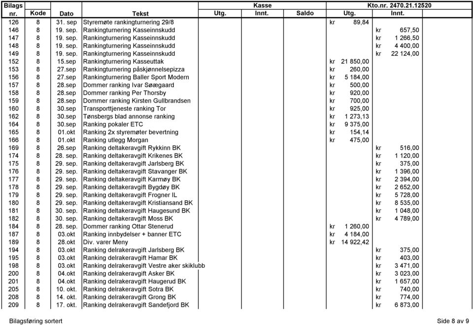 sep Rankingturnering Kasseuttak kr 21 850,00 153 8 27.sep Rankingturnering påskjønnelsepizza kr 260,00 156 8 27.sep Rankingturnering Baller Sport Modern kr 5 184,00 157 8 28.