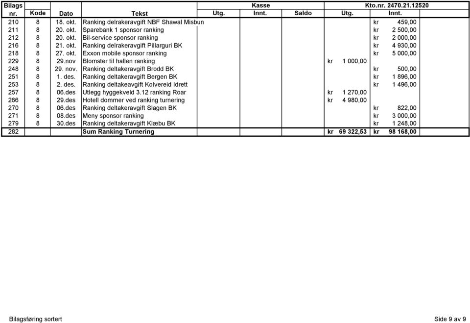 nov Blomster til hallen ranking kr 1 000,00 248 8 29. nov. Ranking deltakeravgift Brodd BK kr 500,00 251 8 1. des. Ranking deltakeravgift Bergen BK kr 1 896,00 253 8 2. des. Ranking deltakeavgift Kolvereid Idrett kr 1 496,00 257 8 06.