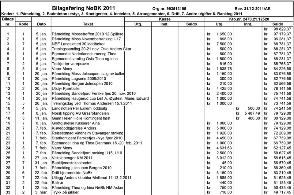 jan. Påmelding Moss Novemberranking U17 kr 898,00 kr 96 281,37 3 7 5. jan. NBF Landslotteri 30 loddbøker kr 7 500,00 kr 88 781,37 4 1 5. jan. Treningssamling 20-21 nov.