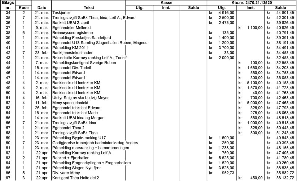 mar. Påmelding Ferskefjes Sandefjord kr 1 400,00 kr 39 391,45 40 1 21. mar. Egenandel U13 Samling Slagenhallen Ruben, Magnus kr 1 200,00 kr 38 191,45 41 1 21. mar. Påmelding KM 2011 kr 3 700,00 kr 34 491,45 42 7 28.