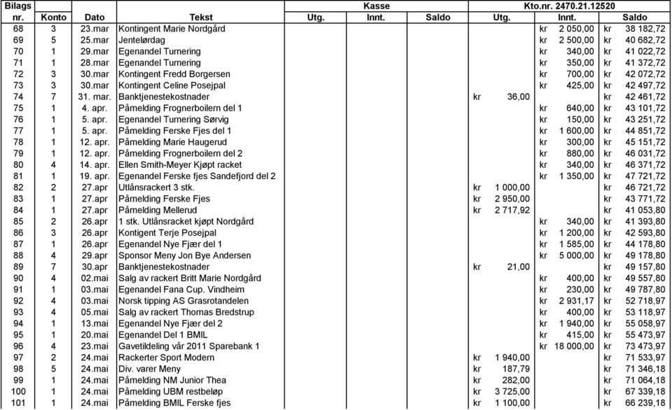 mar Kontingent Fredd Borgersen kr 700,00 kr 42 072,72 73 3 30.mar Kontingent Celine Posejpal kr 425,00 kr 42 497,72 74 7 31. mar. Banktjenestekostnader kr 36,00 kr 42 461,72 75 1 4. apr.