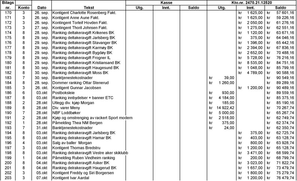 sep. Ranking deltakeravgift Jarlsberg BK kr 375,00 kr 64 046,16 176 8 29. sep. Ranking deltakeravgift Stavanger BK kr 1 396,00 kr 65 442,16 177 8 29. sep. Ranking deltakeravgift Karmøy BK kr 2 394,00 kr 67 836,16 178 8 29.