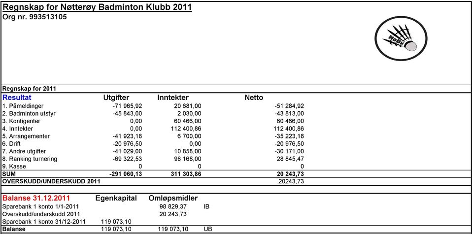 Drift -20 976,50 0,00-20 976,50 7. Andre utgifter -41 029,00 10 858,00-30 171,00 8. Ranking turnering -69 322,53 98 168,00 28 845,47 9.