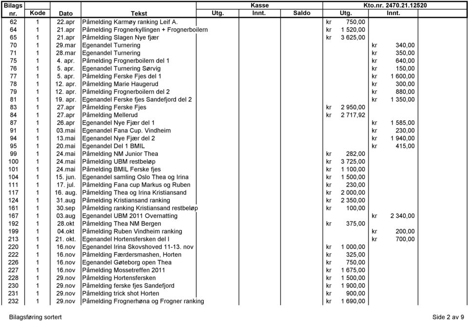 mar Egenandel Turnering kr 350,00 75 1 4. apr. Påmelding Frognerboilern del 1 kr 640,00 76 1 5. apr. Egenandel Turnering Sørvig kr 150,00 77 1 5. apr. Påmelding Ferske Fjes del 1 kr 1 600,00 78 1 12.