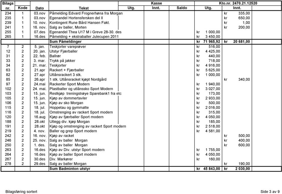 des kr 1 000,00 265 1 16.des Påmelding + ekstraballer Julecupen 2011 kr 3 450,00 Sum Påmeldinger kr 71 965,92 kr 20 681,00 7 2 5. jan. Teskjorter vareprøver kr 516,00 12 2 20. jan. Utstyr Fjærballer kr 4 425,00 31 2 22.