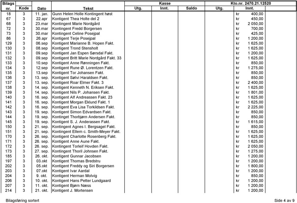 sep Kontigent Marianne B. Hopen Fakt. kr 1 625,00 130 3 08.sep Kontigent Trond Stensholt kr 1 625,00 131 3 09.sep Kontigent Jan Espen Sørsdal Fakt. kr 1 200,00 132 3 09.