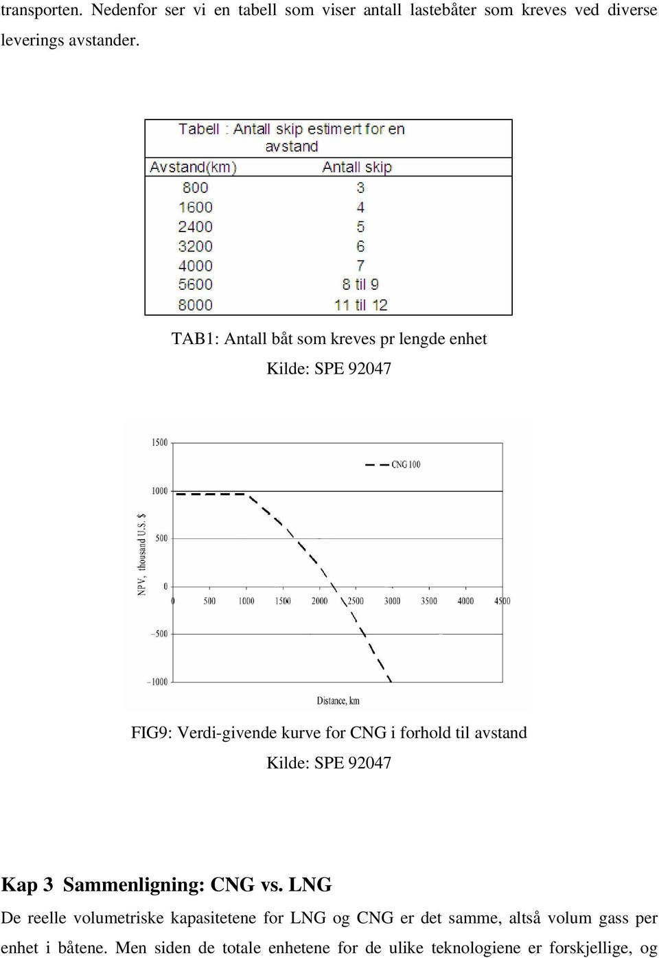 TAB1: Antall båt som kreves pr lengde enhet FIG9: Verdi-givende kurve for CNG i forhold til avstand Kap
