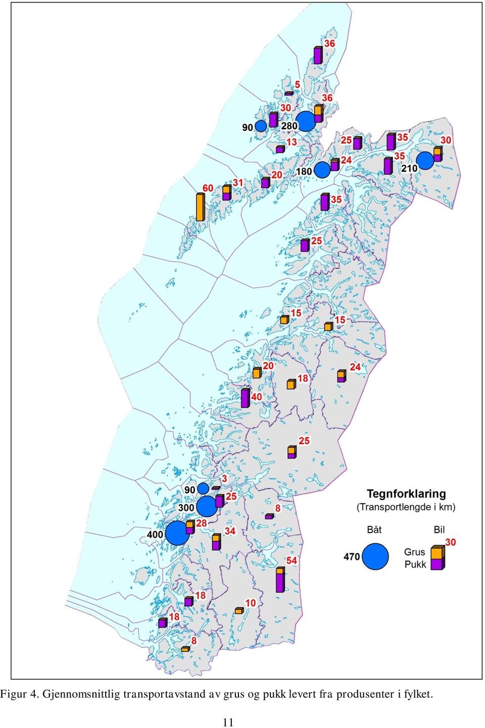 transportavstand av